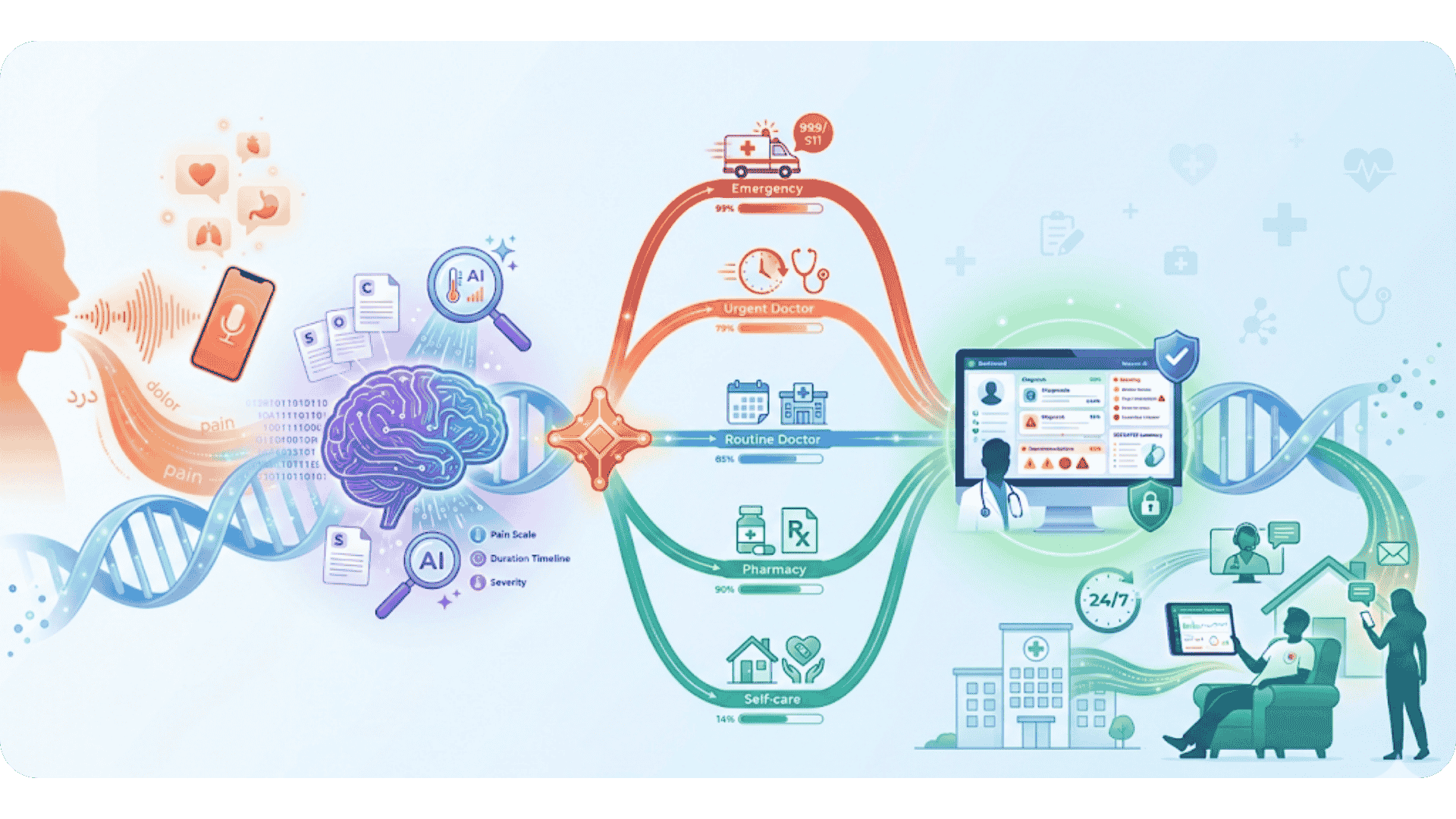 Healthcare workflow illustration showing the patient journey from voice input to safe handover